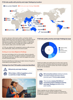 Telstra Modern Slavery Act Statement report design